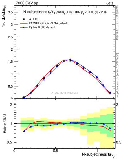 Plot of j.tau21 in 7000 GeV pp collisions