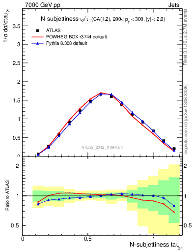 Plot of j.tau21 in 7000 GeV pp collisions