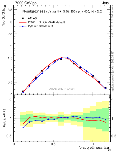 Plot of j.tau21 in 7000 GeV pp collisions