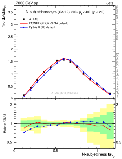 Plot of j.tau21 in 7000 GeV pp collisions