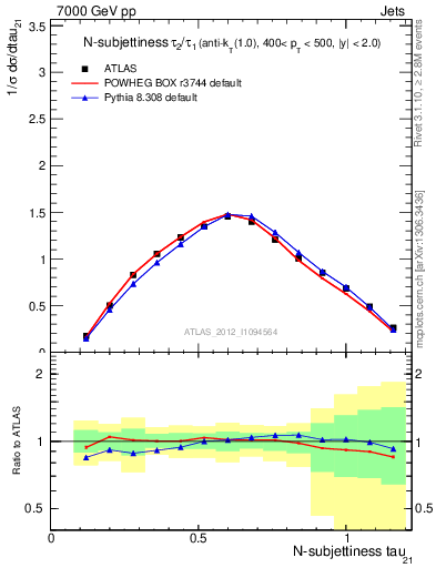 Plot of j.tau21 in 7000 GeV pp collisions