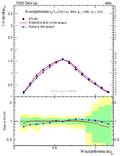 Plot of j.tau21 in 7000 GeV pp collisions