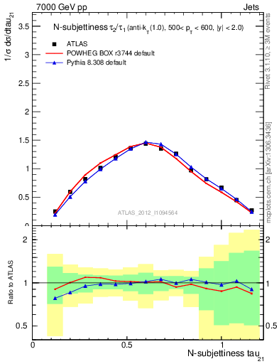 Plot of j.tau21 in 7000 GeV pp collisions