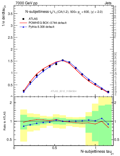 Plot of j.tau21 in 7000 GeV pp collisions