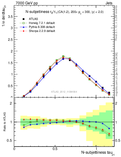 Plot of j.tau21 in 7000 GeV pp collisions