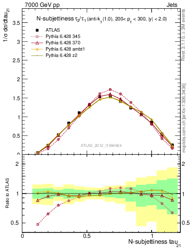 Plot of j.tau21 in 7000 GeV pp collisions