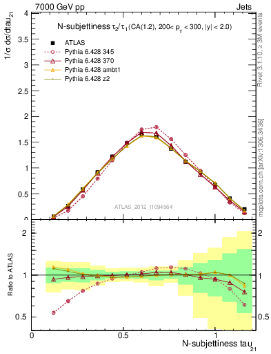 Plot of j.tau21 in 7000 GeV pp collisions