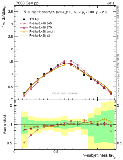 Plot of j.tau21 in 7000 GeV pp collisions