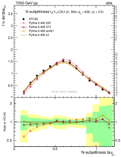 Plot of j.tau21 in 7000 GeV pp collisions