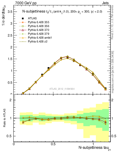 Plot of j.tau21 in 7000 GeV pp collisions