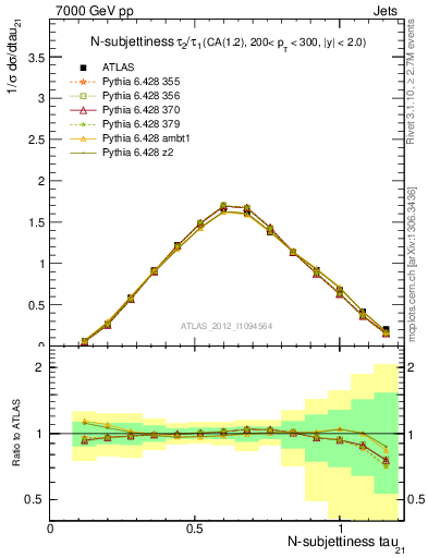 Plot of j.tau21 in 7000 GeV pp collisions