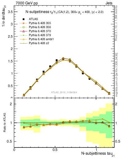 Plot of j.tau21 in 7000 GeV pp collisions