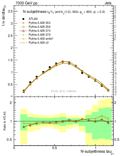 Plot of j.tau21 in 7000 GeV pp collisions