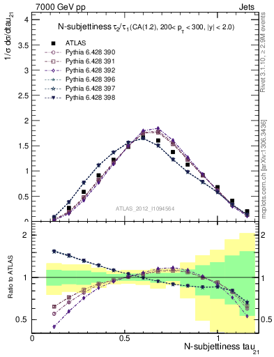 Plot of j.tau21 in 7000 GeV pp collisions