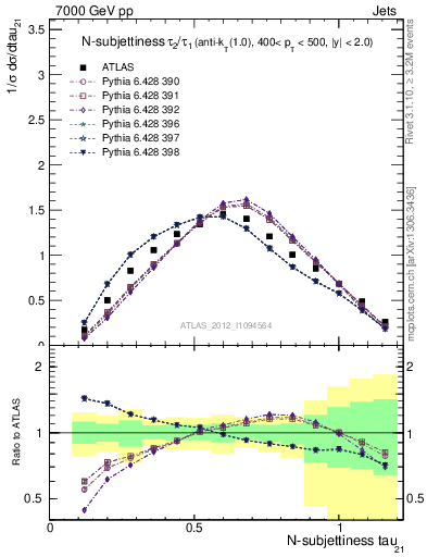 Plot of j.tau21 in 7000 GeV pp collisions