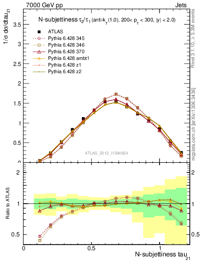 Plot of j.tau21 in 7000 GeV pp collisions