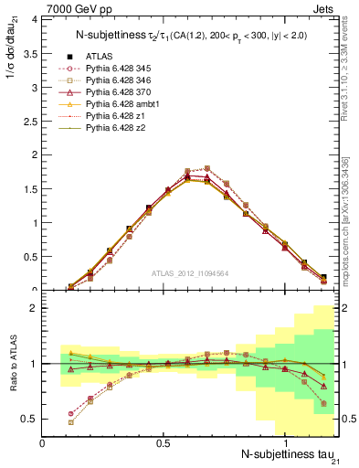 Plot of j.tau21 in 7000 GeV pp collisions