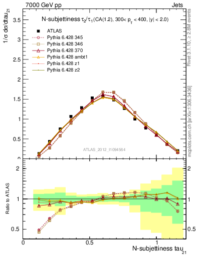 Plot of j.tau21 in 7000 GeV pp collisions