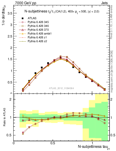 Plot of j.tau21 in 7000 GeV pp collisions