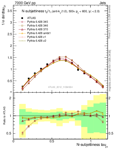 Plot of j.tau21 in 7000 GeV pp collisions