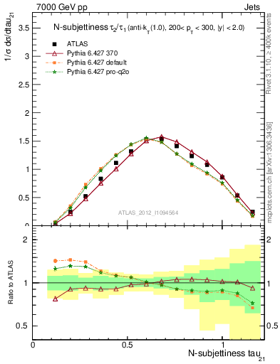 Plot of j.tau21 in 7000 GeV pp collisions