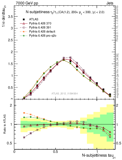 Plot of j.tau21 in 7000 GeV pp collisions