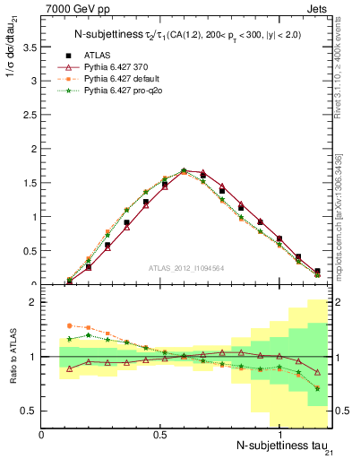 Plot of j.tau21 in 7000 GeV pp collisions