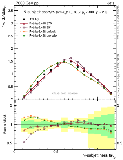 Plot of j.tau21 in 7000 GeV pp collisions