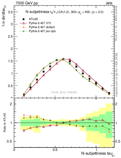 Plot of j.tau21 in 7000 GeV pp collisions