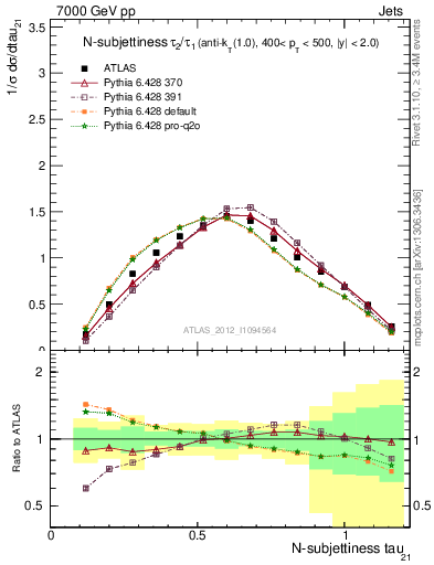 Plot of j.tau21 in 7000 GeV pp collisions