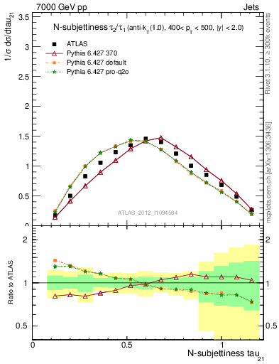 Plot of j.tau21 in 7000 GeV pp collisions