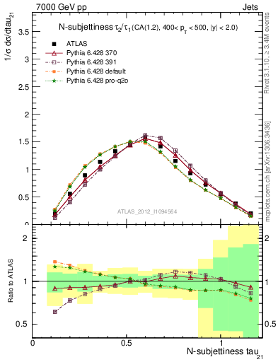 Plot of j.tau21 in 7000 GeV pp collisions