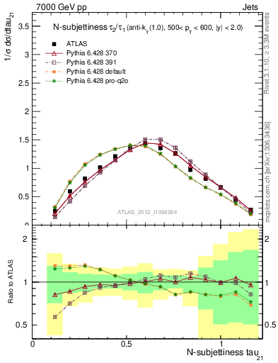 Plot of j.tau21 in 7000 GeV pp collisions