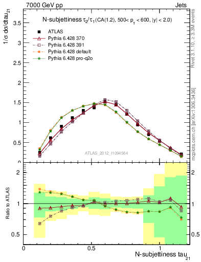 Plot of j.tau21 in 7000 GeV pp collisions