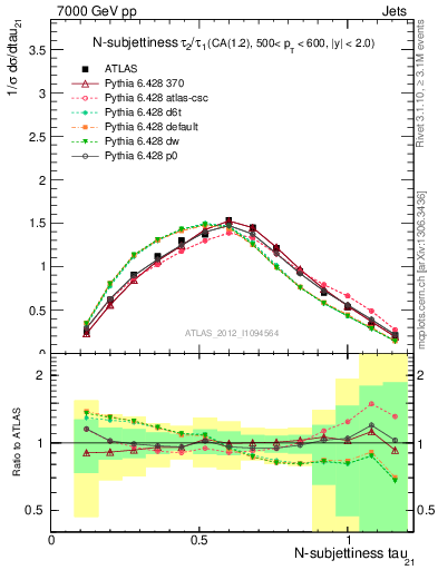 Plot of j.tau21 in 7000 GeV pp collisions