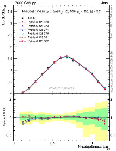 Plot of j.tau21 in 7000 GeV pp collisions