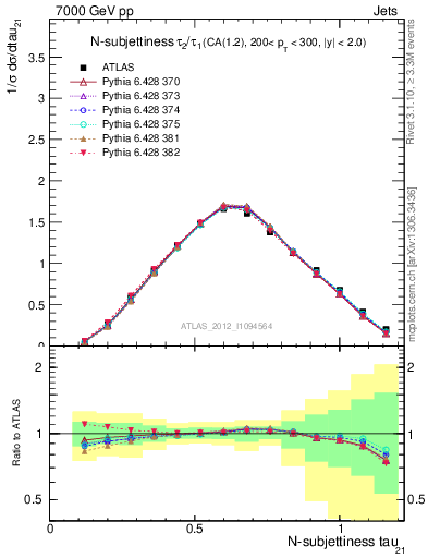 Plot of j.tau21 in 7000 GeV pp collisions