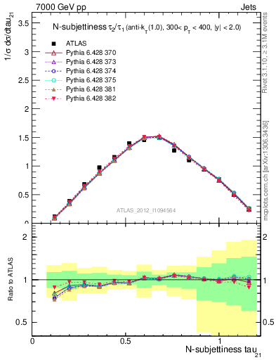 Plot of j.tau21 in 7000 GeV pp collisions