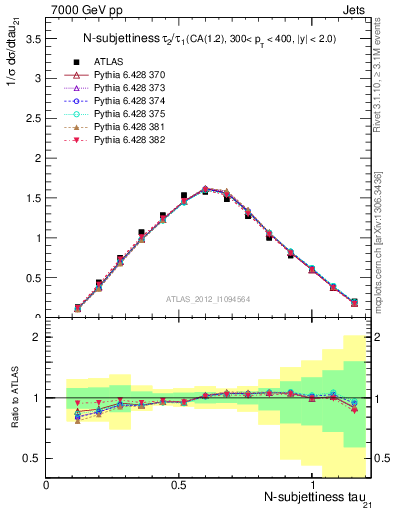 Plot of j.tau21 in 7000 GeV pp collisions