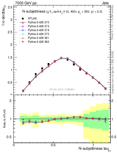 Plot of j.tau21 in 7000 GeV pp collisions