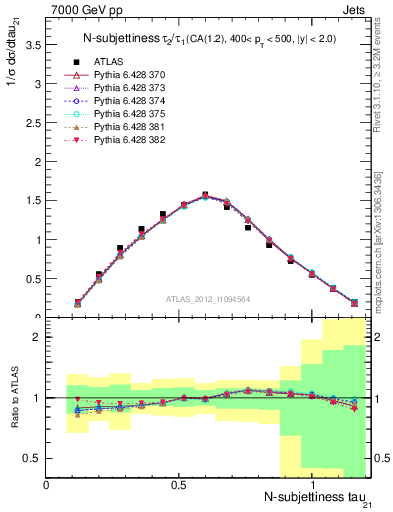 Plot of j.tau21 in 7000 GeV pp collisions