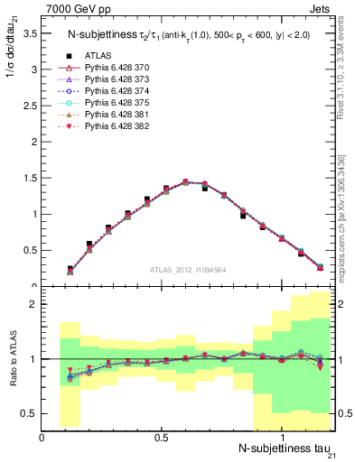 Plot of j.tau21 in 7000 GeV pp collisions