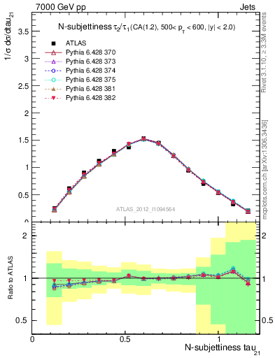 Plot of j.tau21 in 7000 GeV pp collisions