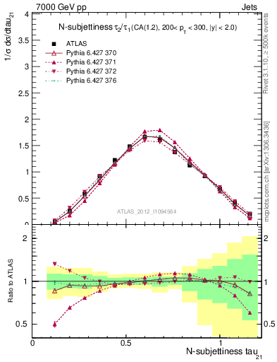 Plot of j.tau21 in 7000 GeV pp collisions