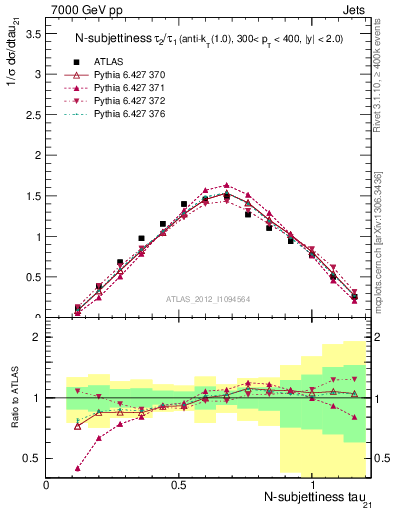 Plot of j.tau21 in 7000 GeV pp collisions