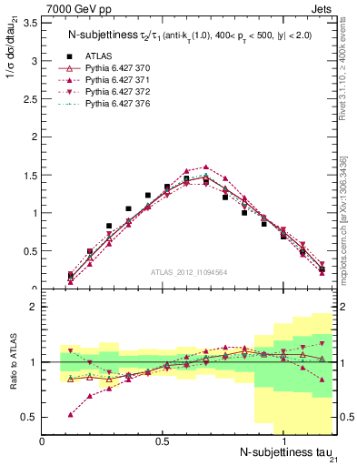 Plot of j.tau21 in 7000 GeV pp collisions