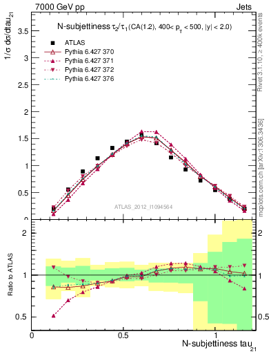 Plot of j.tau21 in 7000 GeV pp collisions