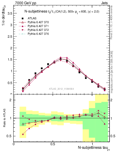 Plot of j.tau21 in 7000 GeV pp collisions