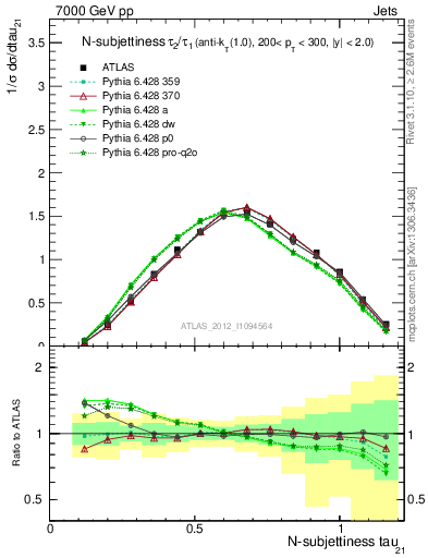 Plot of j.tau21 in 7000 GeV pp collisions