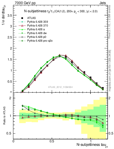 Plot of j.tau21 in 7000 GeV pp collisions